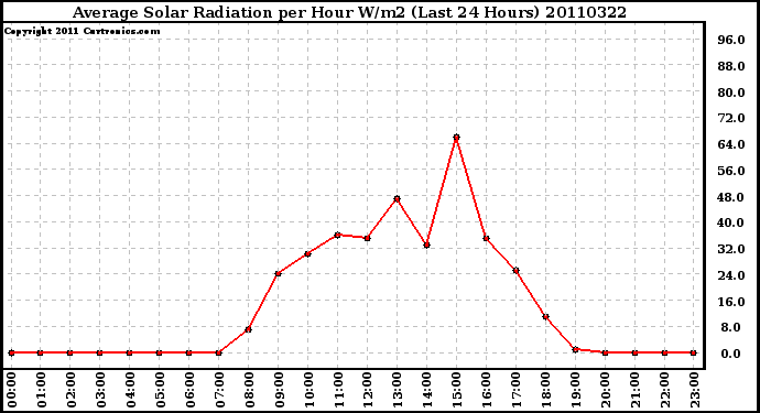 Milwaukee Weather Average Solar Radiation per Hour W/m2 (Last 24 Hours)