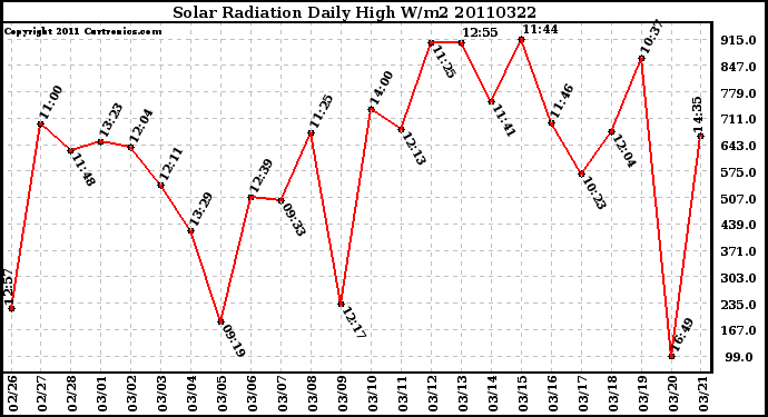 Milwaukee Weather Solar Radiation Daily High W/m2