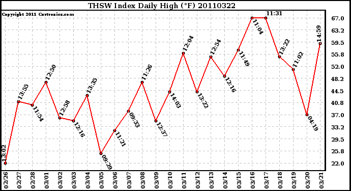 Milwaukee Weather THSW Index Daily High (F)