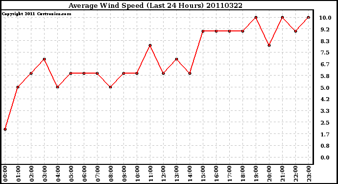 Milwaukee Weather Average Wind Speed (Last 24 Hours)