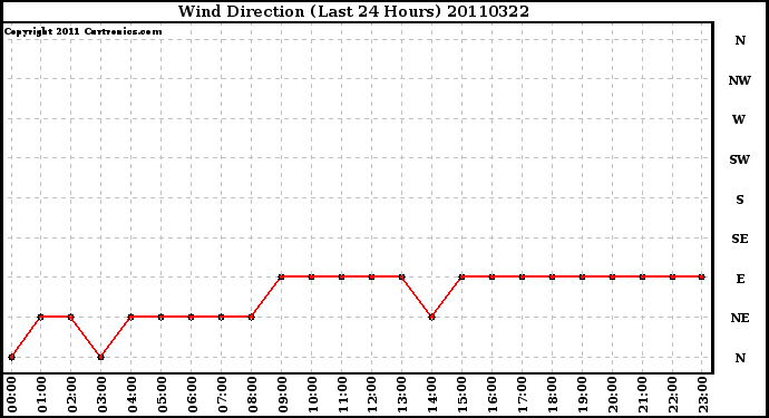 Milwaukee Weather Wind Direction (Last 24 Hours)