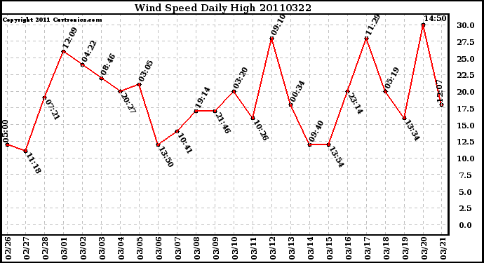 Milwaukee Weather Wind Speed Daily High