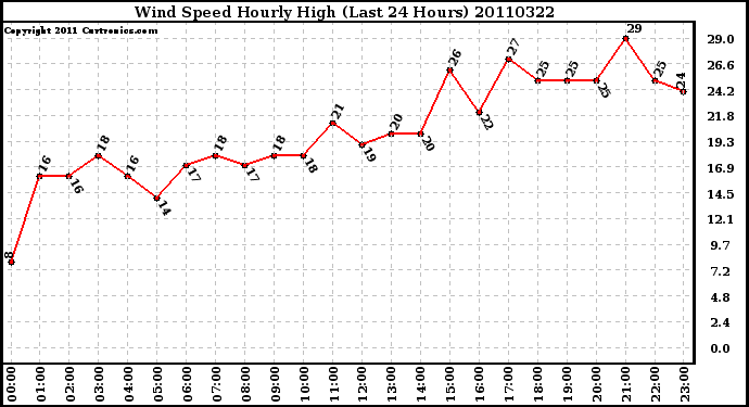 Milwaukee Weather Wind Speed Hourly High (Last 24 Hours)