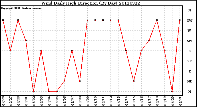 Milwaukee Weather Wind Daily High Direction (By Day)