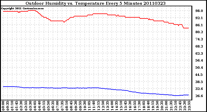 Milwaukee Weather Outdoor Humidity vs. Temperature Every 5 Minutes