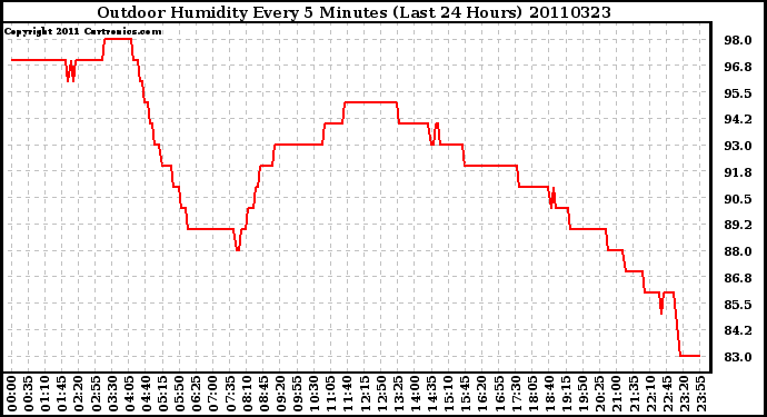 Milwaukee Weather Outdoor Humidity Every 5 Minutes (Last 24 Hours)