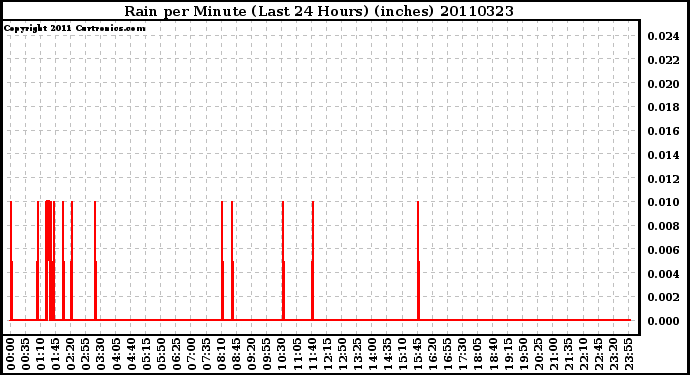 Milwaukee Weather Rain per Minute (Last 24 Hours) (inches)