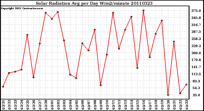 Milwaukee Weather Solar Radiation Avg per Day W/m2/minute