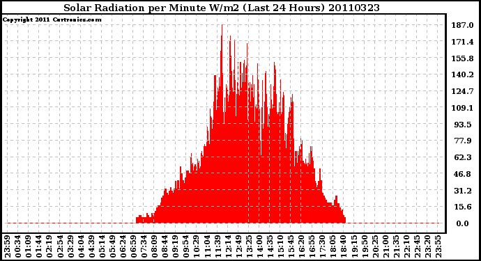 Milwaukee Weather Solar Radiation per Minute W/m2 (Last 24 Hours)