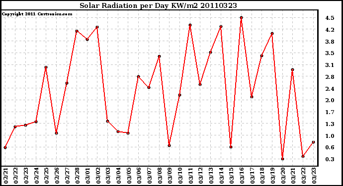 Milwaukee Weather Solar Radiation per Day KW/m2