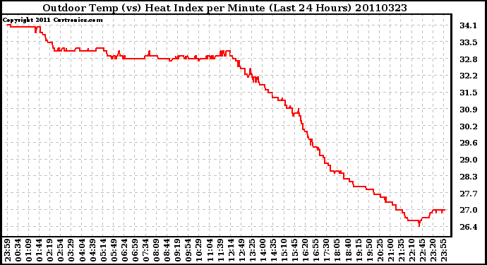 Milwaukee Weather Outdoor Temp (vs) Heat Index per Minute (Last 24 Hours)