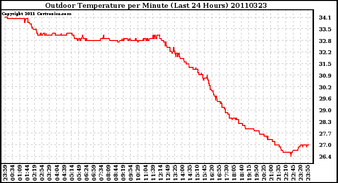 Milwaukee Weather Outdoor Temperature per Minute (Last 24 Hours)