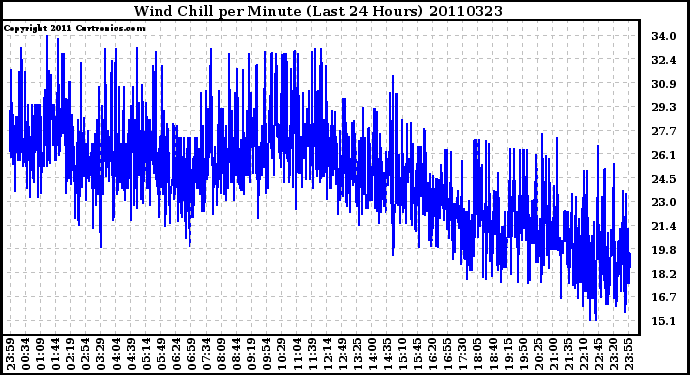 Milwaukee Weather Wind Chill per Minute (Last 24 Hours)