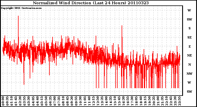 Milwaukee Weather Normalized Wind Direction (Last 24 Hours)