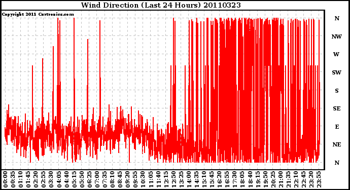 Milwaukee Weather Wind Direction (Last 24 Hours)