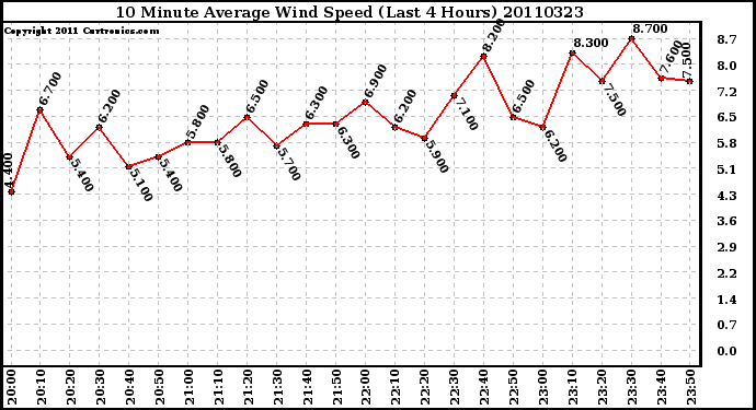 Milwaukee Weather 10 Minute Average Wind Speed (Last 4 Hours)