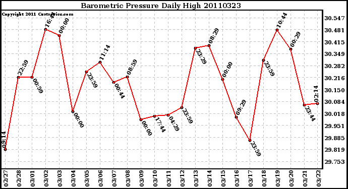 Milwaukee Weather Barometric Pressure Daily High