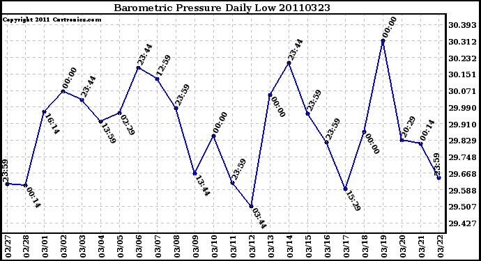 Milwaukee Weather Barometric Pressure Daily Low