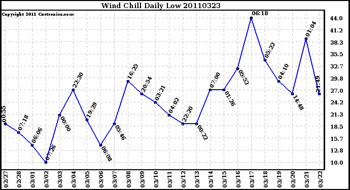 Milwaukee Weather Wind Chill Daily Low