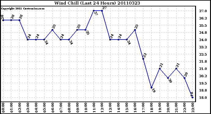 Milwaukee Weather Wind Chill (Last 24 Hours)