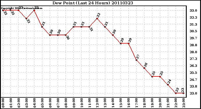 Milwaukee Weather Dew Point (Last 24 Hours)