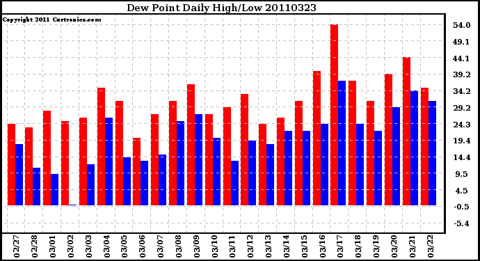 Milwaukee Weather Dew Point Daily High/Low