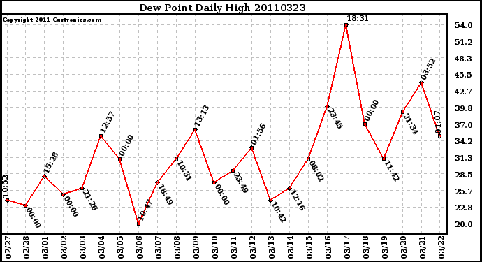 Milwaukee Weather Dew Point Daily High