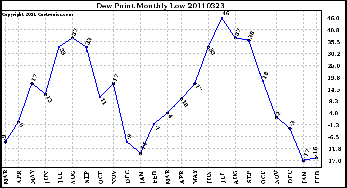 Milwaukee Weather Dew Point Monthly Low