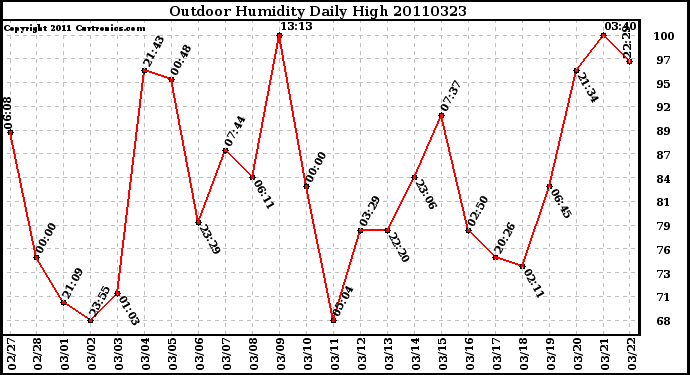 Milwaukee Weather Outdoor Humidity Daily High