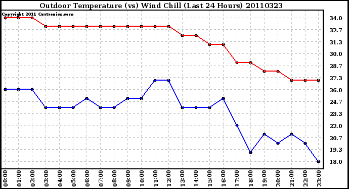 Milwaukee Weather Outdoor Temperature (vs) Wind Chill (Last 24 Hours)