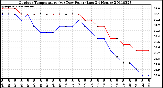 Milwaukee Weather Outdoor Temperature (vs) Dew Point (Last 24 Hours)