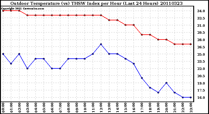 Milwaukee Weather Outdoor Temperature (vs) THSW Index per Hour (Last 24 Hours)