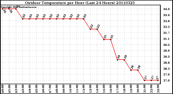 Milwaukee Weather Outdoor Temperature per Hour (Last 24 Hours)