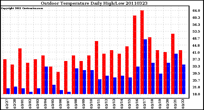 Milwaukee Weather Outdoor Temperature Daily High/Low