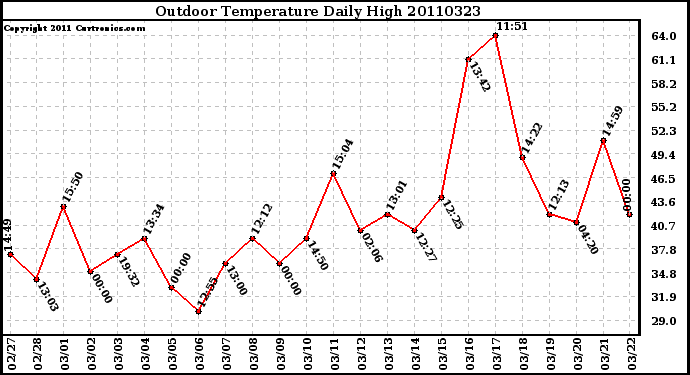 Milwaukee Weather Outdoor Temperature Daily High