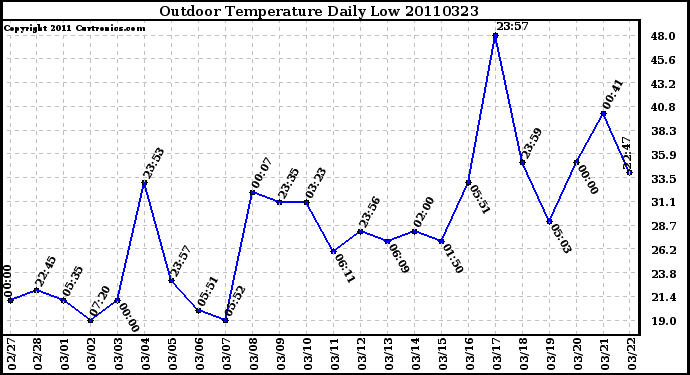 Milwaukee Weather Outdoor Temperature Daily Low