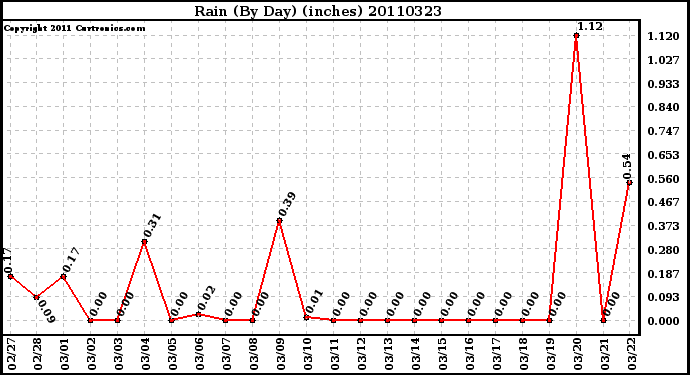 Milwaukee Weather Rain (By Day) (inches)