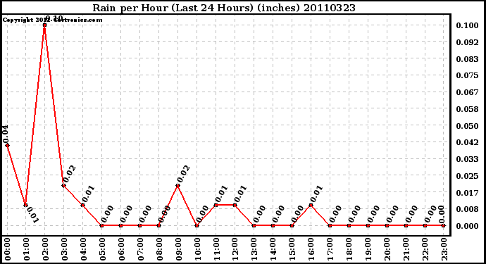 Milwaukee Weather Rain per Hour (Last 24 Hours) (inches)