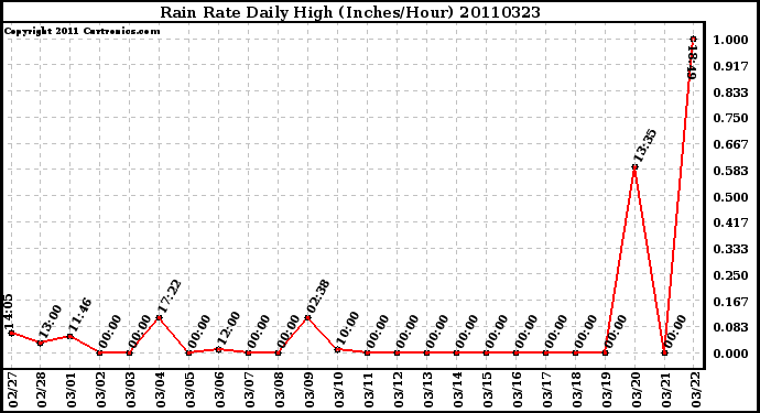 Milwaukee Weather Rain Rate Daily High (Inches/Hour)