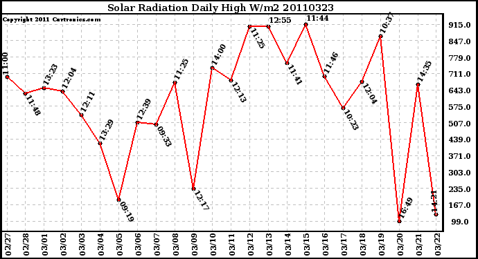 Milwaukee Weather Solar Radiation Daily High W/m2