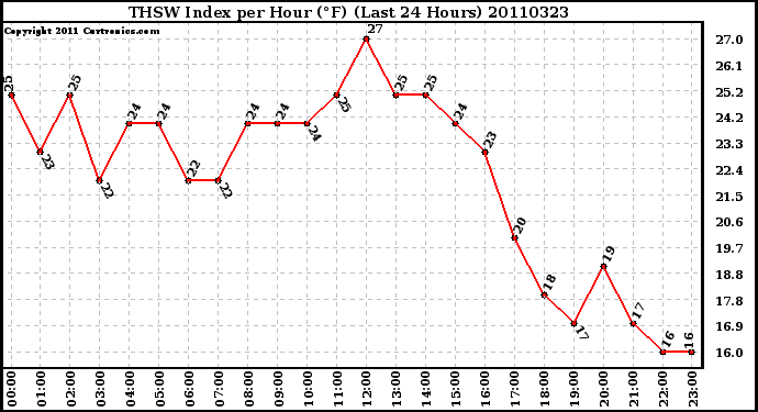 Milwaukee Weather THSW Index per Hour (F) (Last 24 Hours)