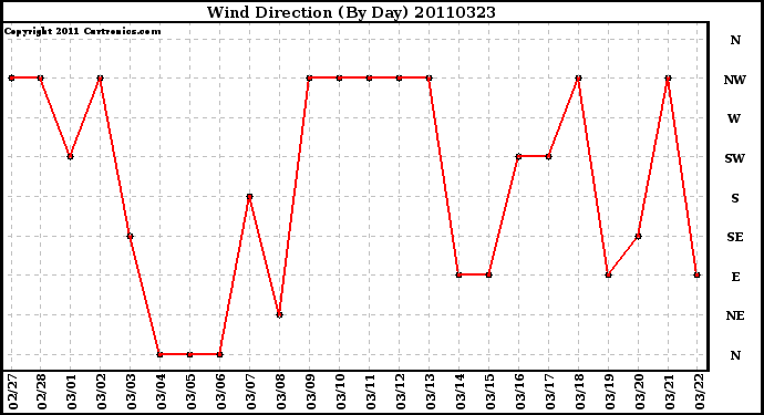 Milwaukee Weather Wind Direction (By Day)