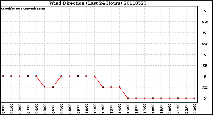 Milwaukee Weather Wind Direction (Last 24 Hours)