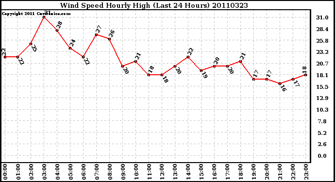 Milwaukee Weather Wind Speed Hourly High (Last 24 Hours)