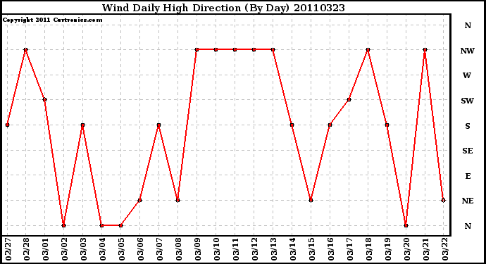 Milwaukee Weather Wind Daily High Direction (By Day)