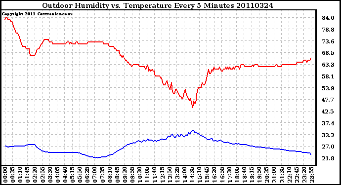 Milwaukee Weather Outdoor Humidity vs. Temperature Every 5 Minutes