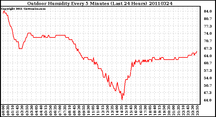 Milwaukee Weather Outdoor Humidity Every 5 Minutes (Last 24 Hours)