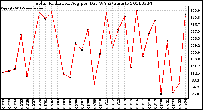 Milwaukee Weather Solar Radiation Avg per Day W/m2/minute