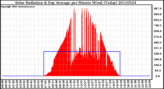 Milwaukee Weather Solar Radiation & Day Average per Minute W/m2 (Today)