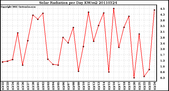 Milwaukee Weather Solar Radiation per Day KW/m2